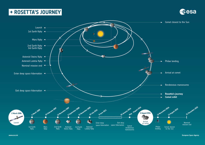 Rosetta's mission