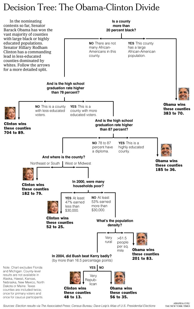 Obama-Clinton decision tree