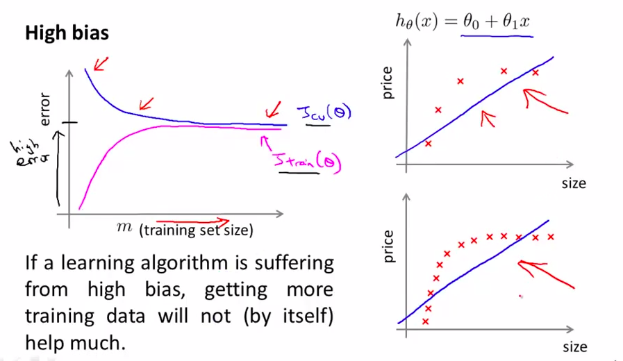 Learning Curve under high bias situation