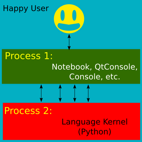 IPython Two Process Model