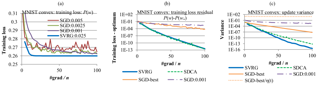 Example figures from Johnson and Zhang (NIPS 2013)