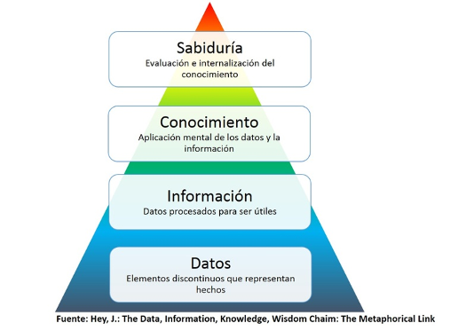 Pirámide del Conocimiento