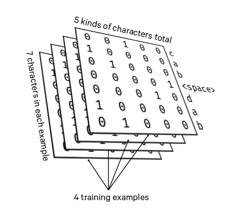 A 3-tensor of training examples