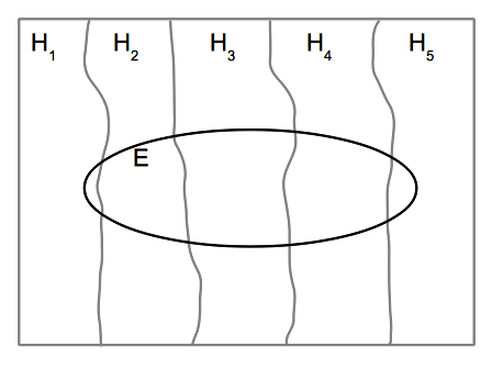 Venn diagram explaining taw of total probability