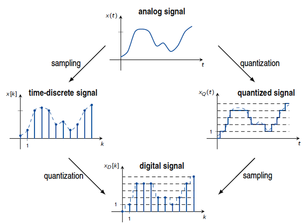 Interrelations between analog, discrete and digital signals