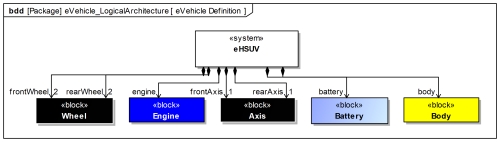 eVehicle in SysML v1