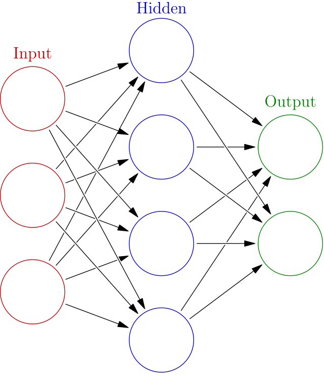 A diagram showing input, output and hidden layers in an ANN