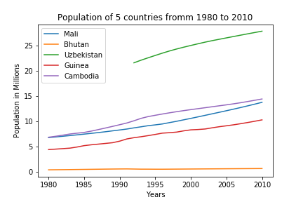 Population by country from csv file