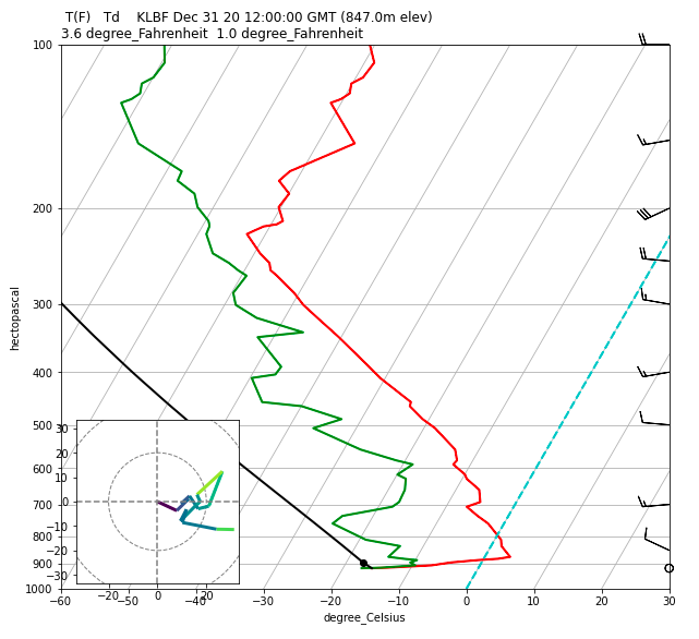 Upper air vertical profile Skew-T/Log-P plot