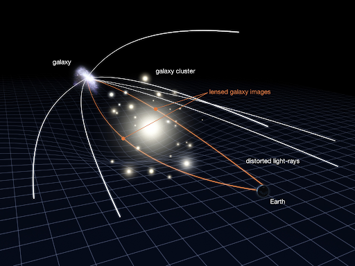 Gravitational Lensing Diagram