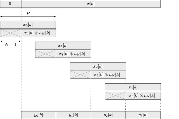 Signal flow of overlap-save algorithm