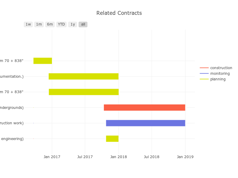 Related Contracts