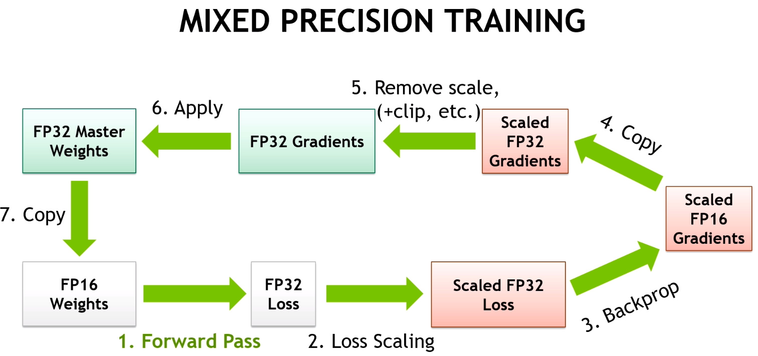Mixed precision training
