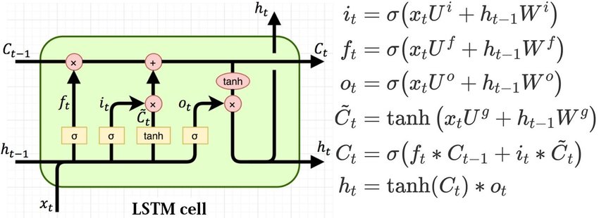 LSTM cell and equations