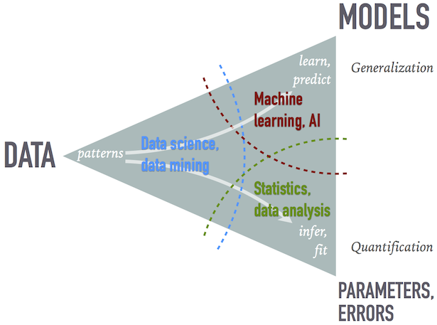 Data-models-statistics triangle