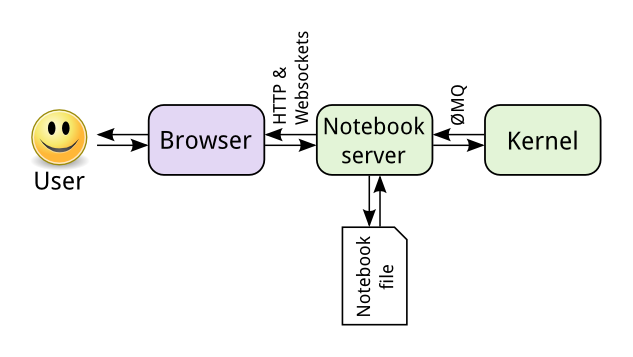 Notebook components
