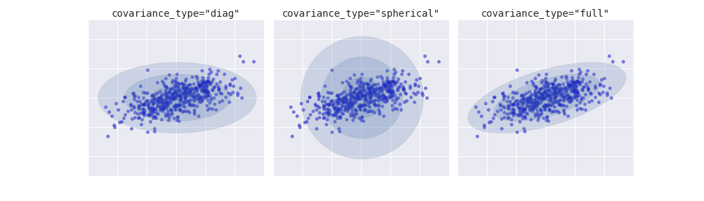 (Covariance Type)