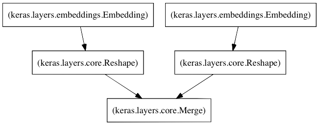 embedding-layers