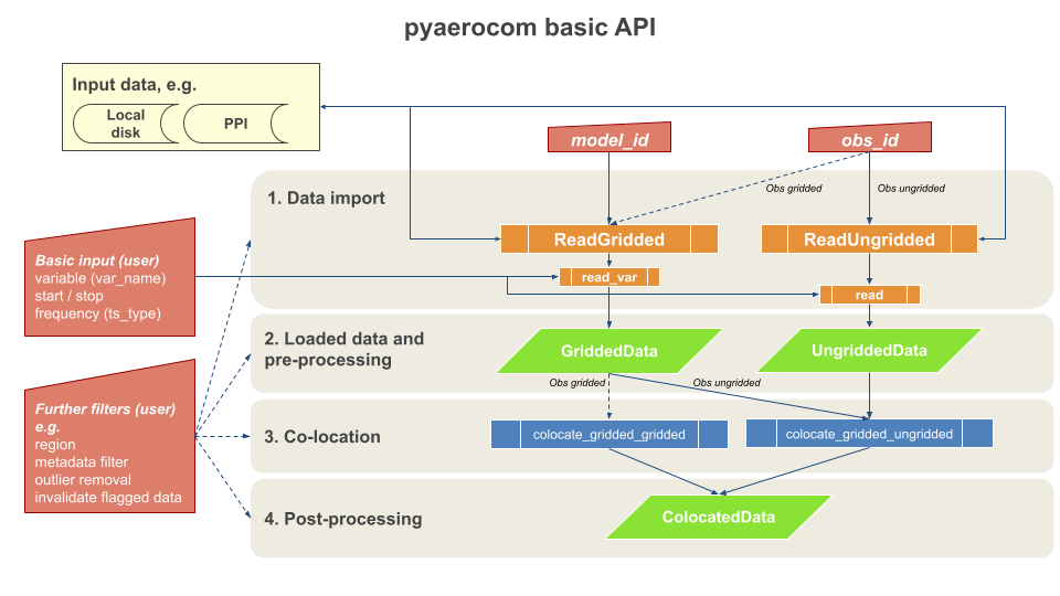 Basic processing flowchart of pyaerocom