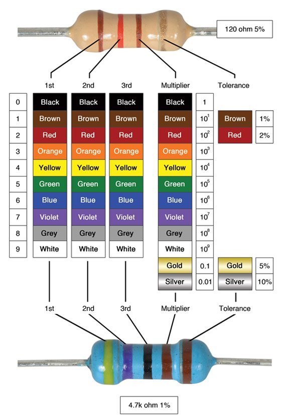 Resistors color code