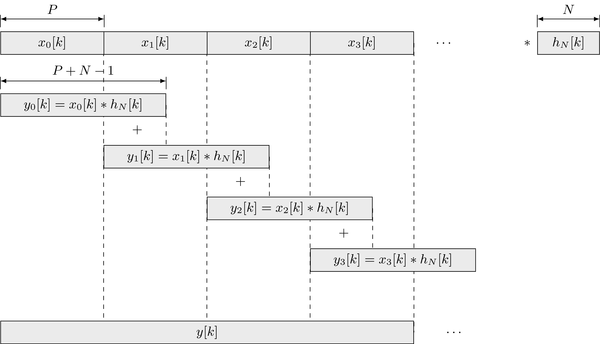Signal flow of overlap-add algorithm