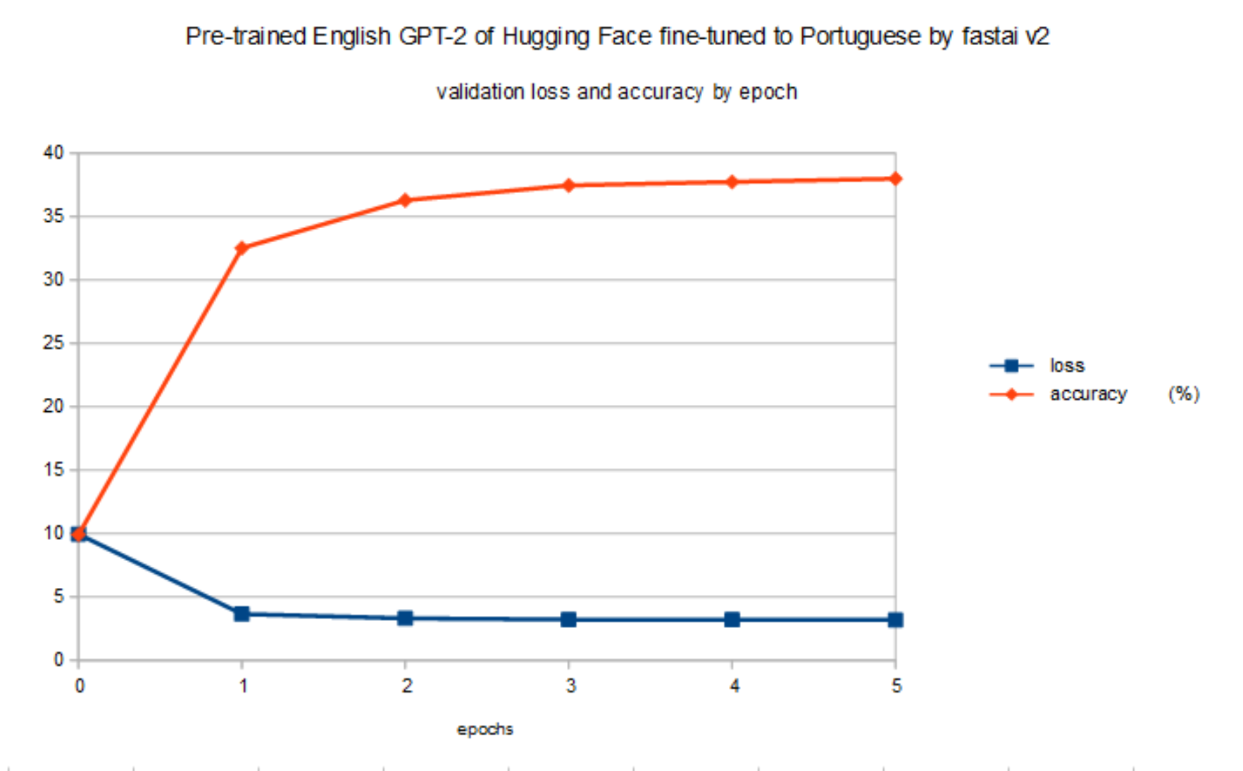 Validation loss and accuracy of pre-trained English GPT-2 of Hugging Face fine-tuned to Portuguese by fastai v2
