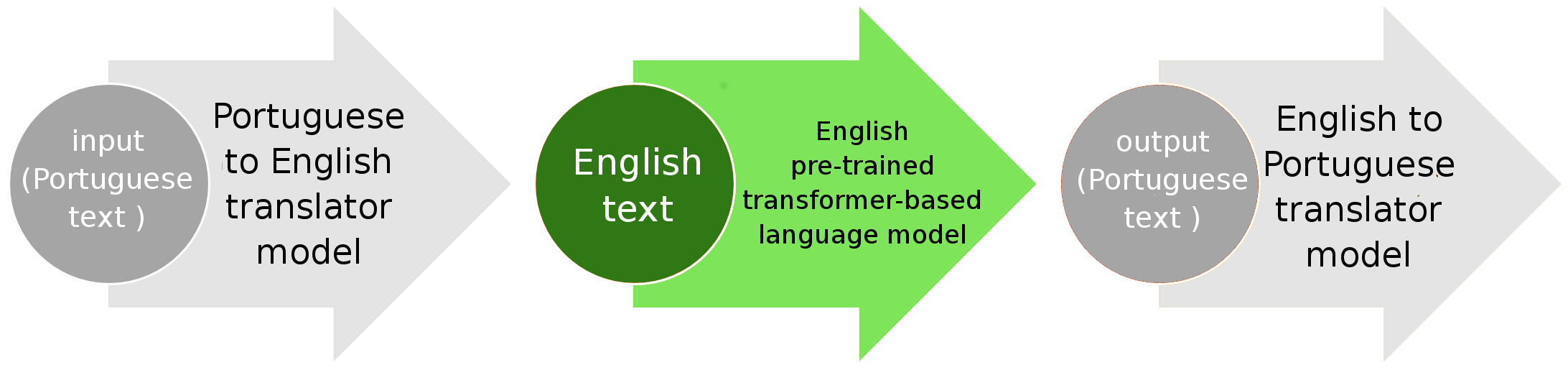 pipeline of existing pre-trained transformer-based models with a translator one at the input and output (image edited from fast.ai NLP)