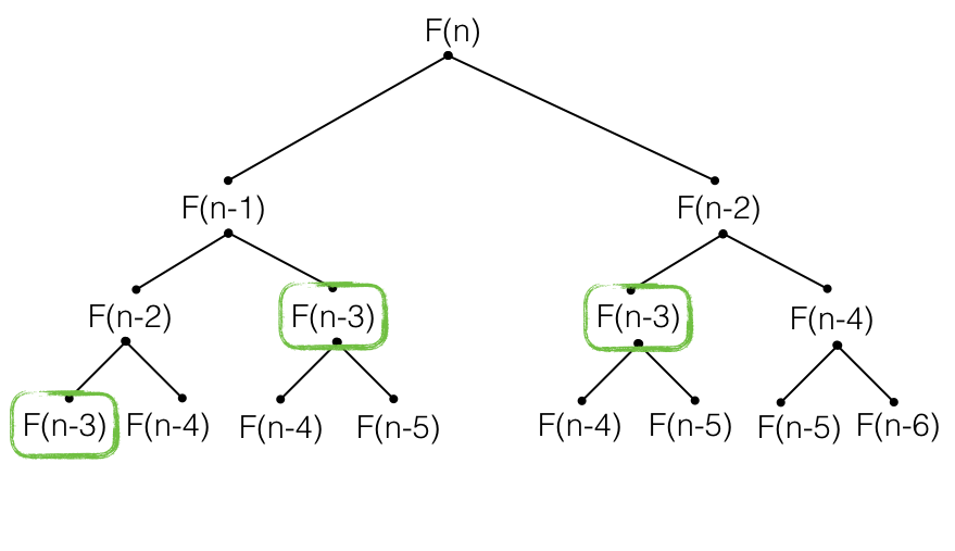 Fibonacci Number Recursive Tree