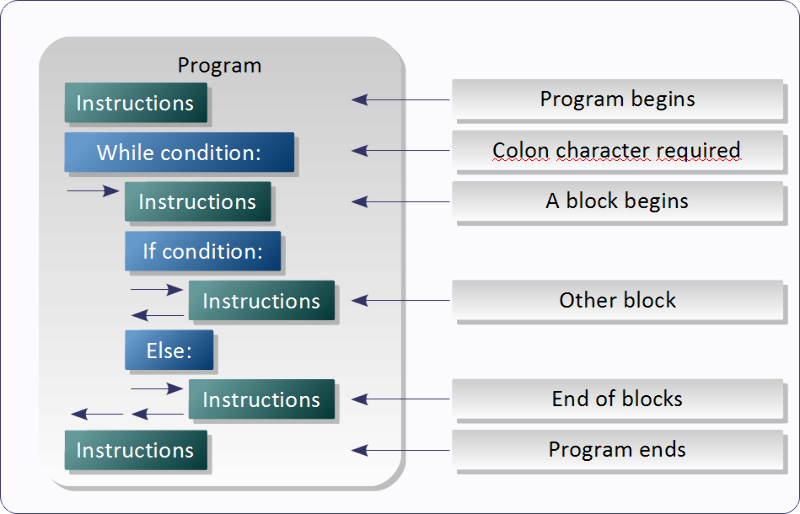 Program structure