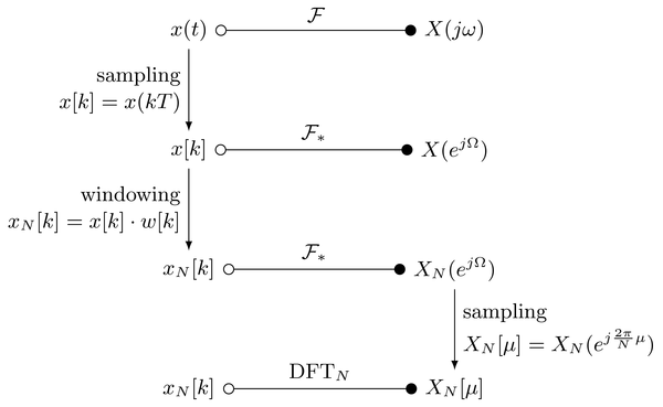 Connections between the different Fourier transforms