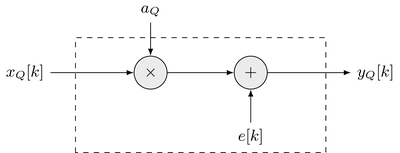 Model for round-off noise in a multiplier