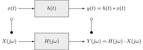 Representation of an LTI system in the time- and Fourier-domain