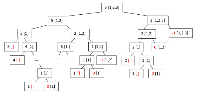 Recursion Tree for change(5, [1,2,3])