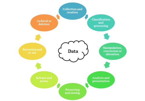 Data lifecycle