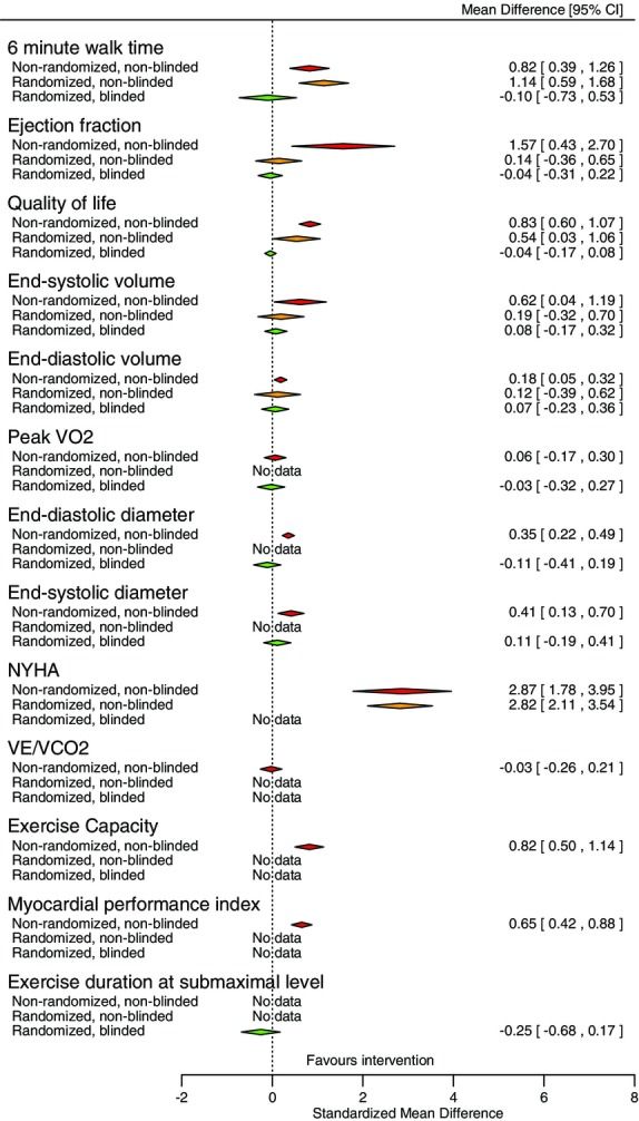 Meta‐analyses of effects on physiological variables