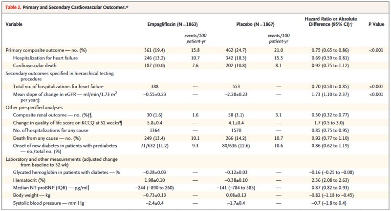 Primary and secondary cardiovascular outcomes